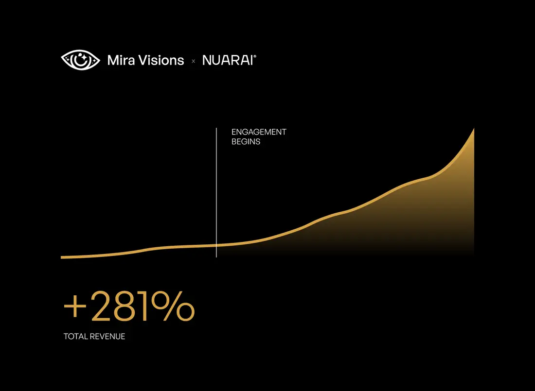 Courbe de chiffre d'affaires Nuarai par Mira Visions montrant une hausse de 281 % du chiffre d'affaires total après le début de la collaboration